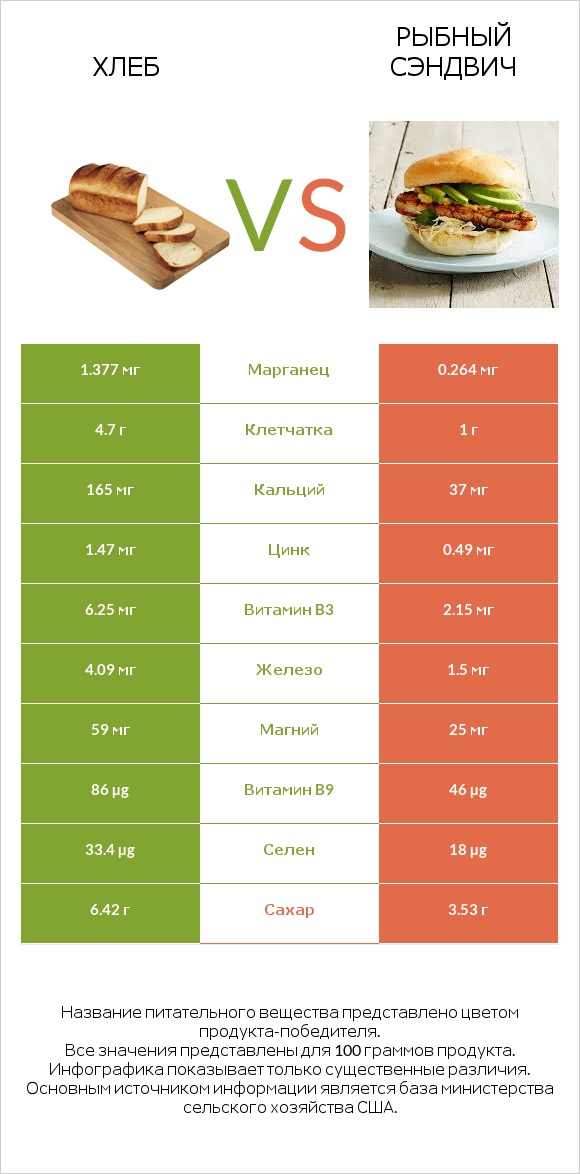 Хлеб vs Рыбный сэндвич infographic