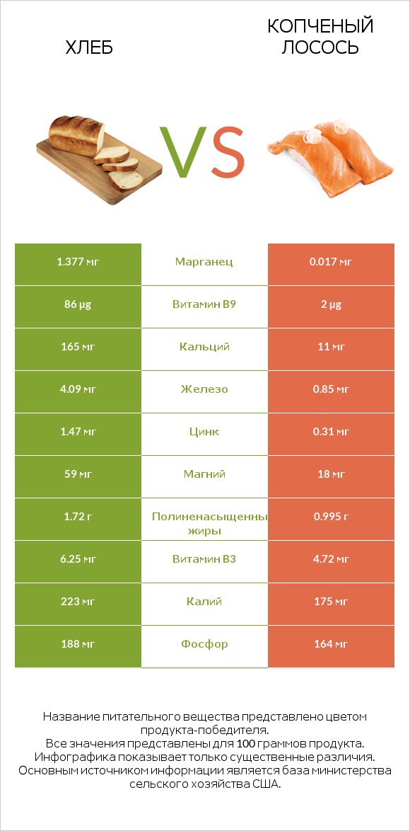 Хлеб vs Копченый лосось infographic