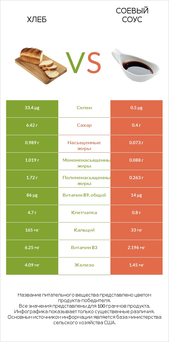 Хлеб vs Соевый соус infographic