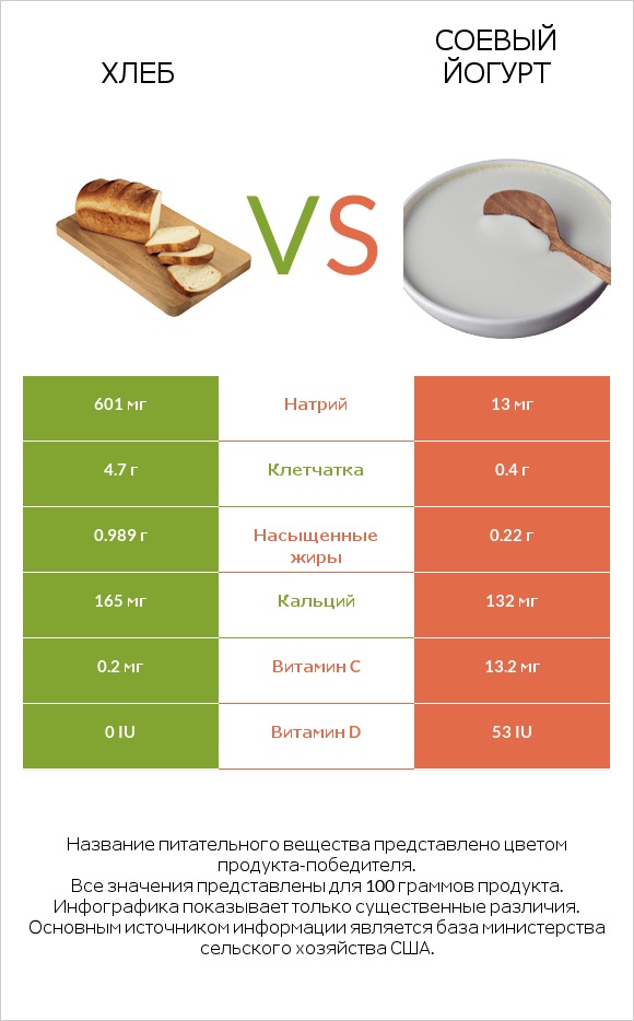 Хлеб vs Соевый йогурт infographic