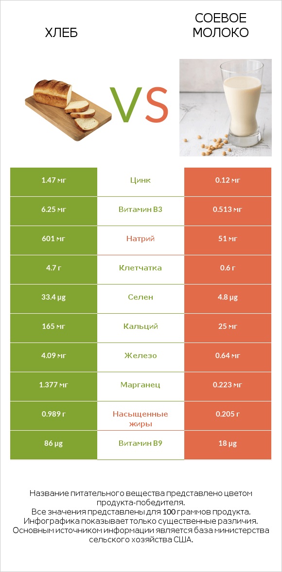 Хлеб vs Соевое молоко infographic