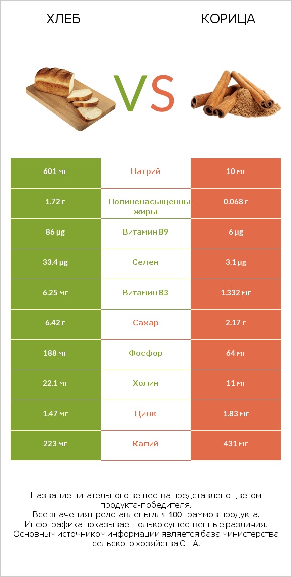 Хлеб vs Корица infographic