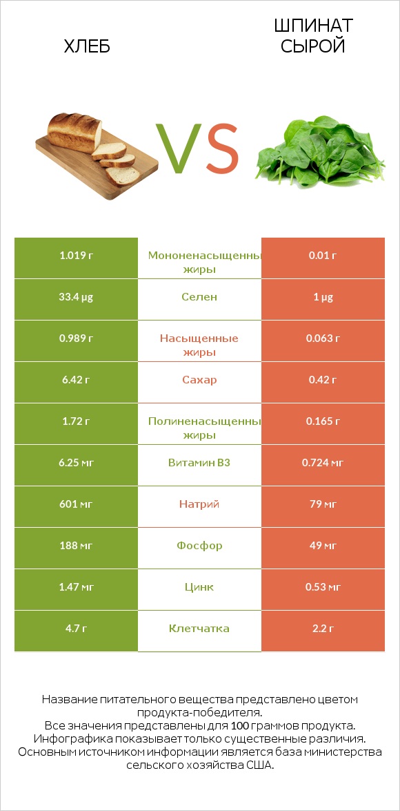 Хлеб vs Шпинат сырой infographic