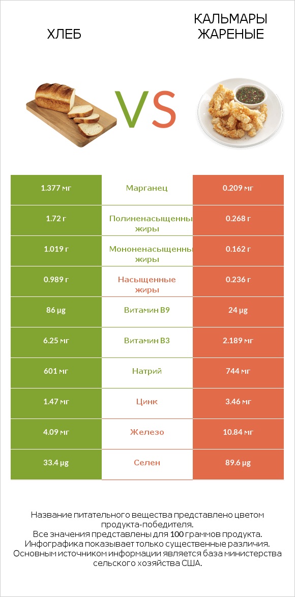 Хлеб vs Кальмары жареные infographic