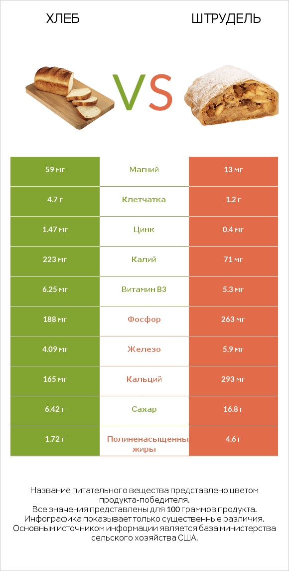 Хлеб vs Штрудель infographic