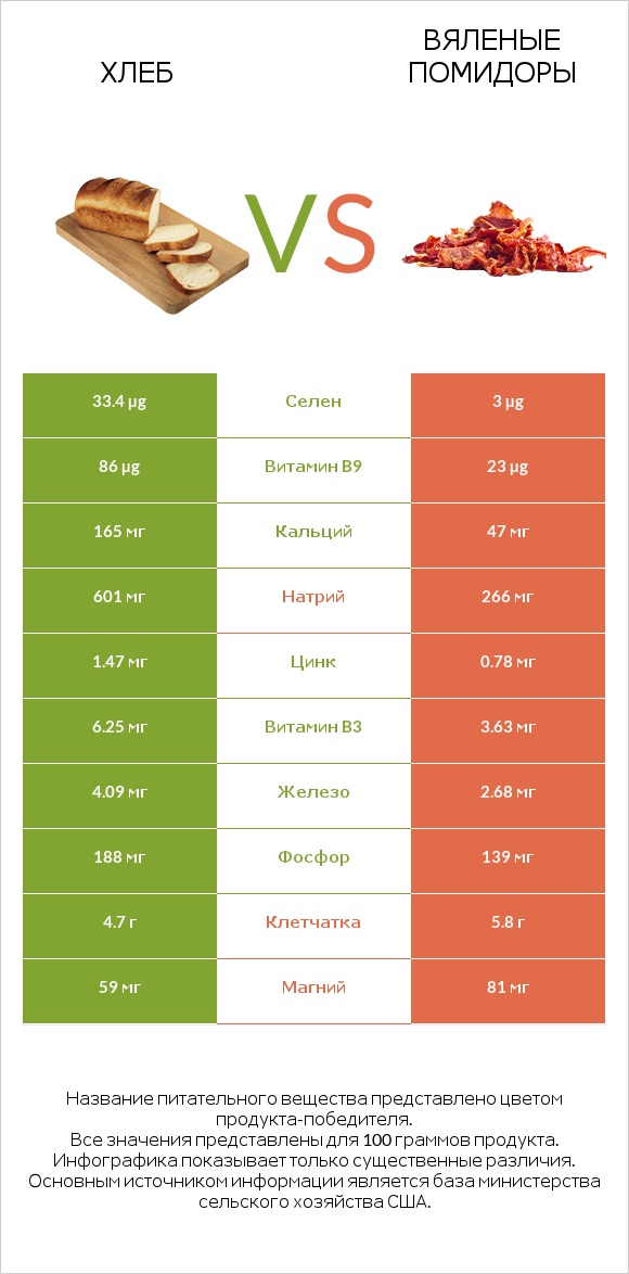 Хлеб vs Вяленые помидоры infographic