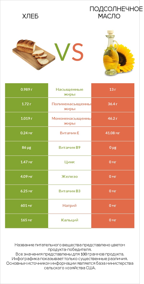 Хлеб vs Подсолнечное масло infographic