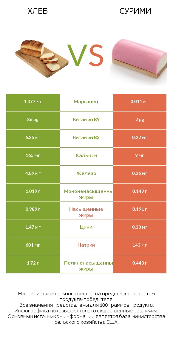 Хлеб vs Сурими infographic