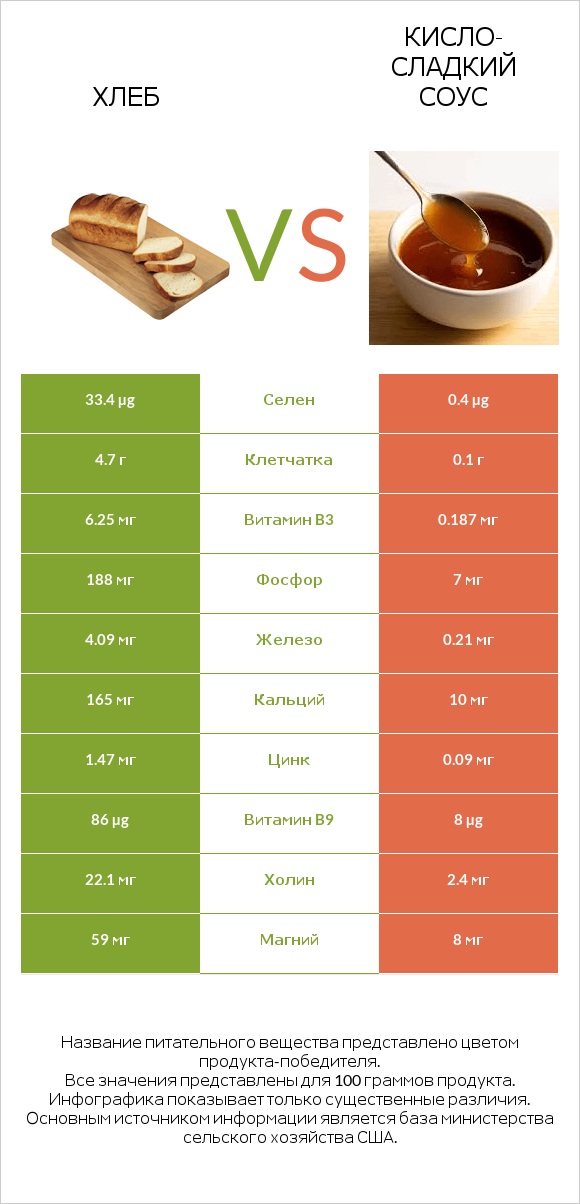 Хлеб vs Кисло-сладкий соус infographic