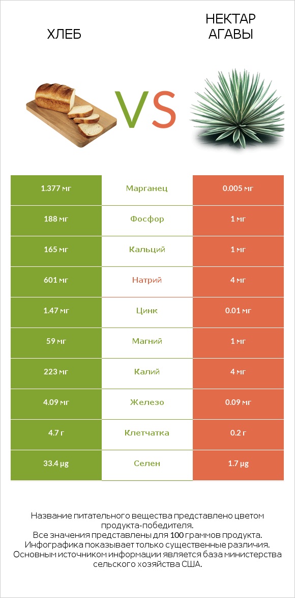 Хлеб vs Нектар агавы infographic