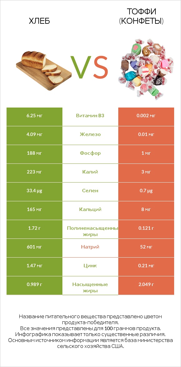 Хлеб vs Тоффи (конфеты) infographic
