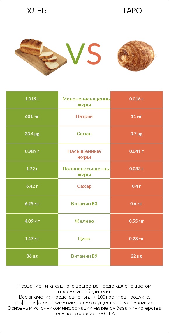 Хлеб vs Таро infographic