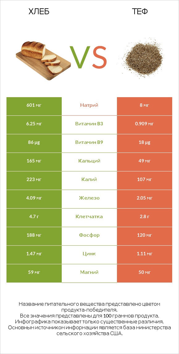 Хлеб vs Теф infographic