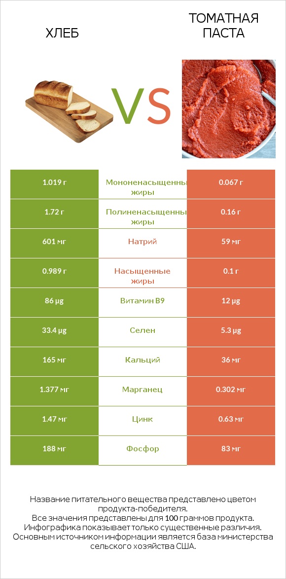 Хлеб vs Томатная паста infographic