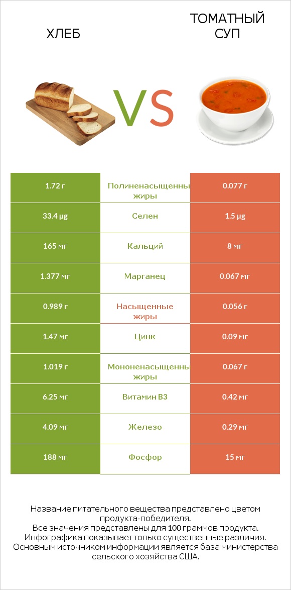 Хлеб vs Томатный суп infographic