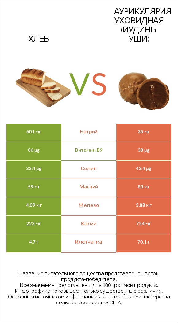 Хлеб vs Аурикулярия уховидная (Иудины уши) infographic