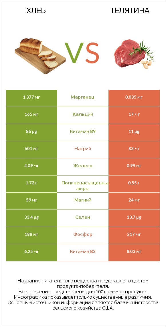 Хлеб vs Телятина infographic