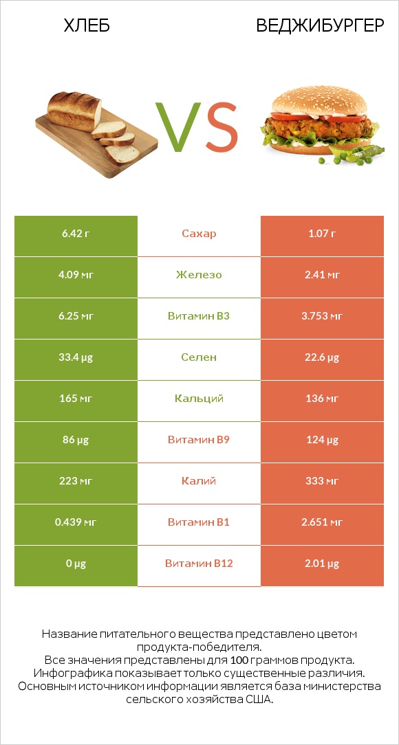 Хлеб vs Веджибургер infographic
