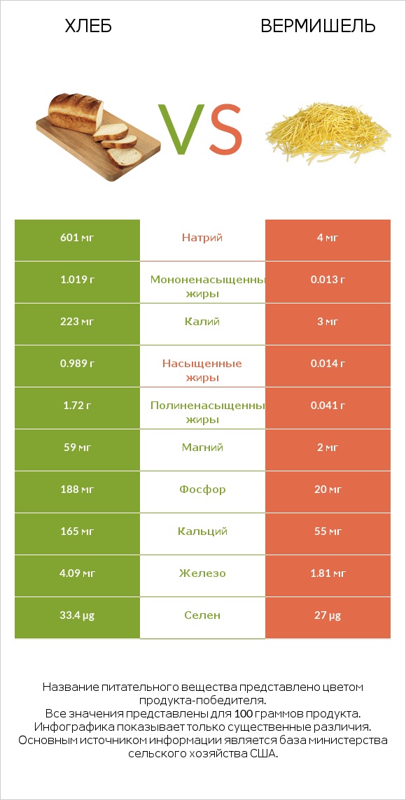 Хлеб vs Вермишель infographic