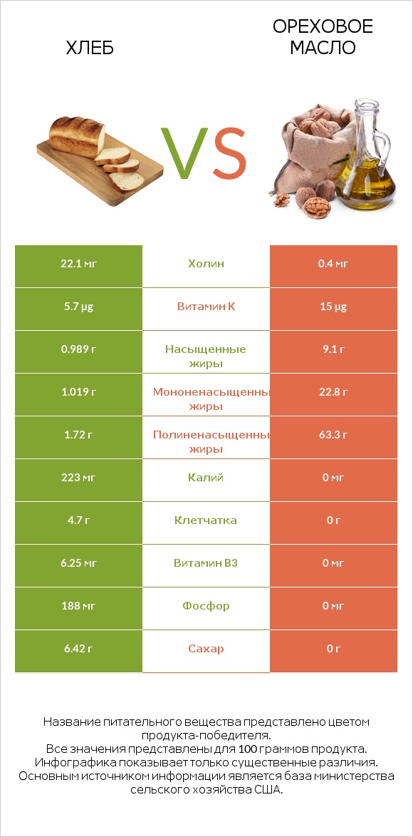 Хлеб vs Ореховое масло infographic