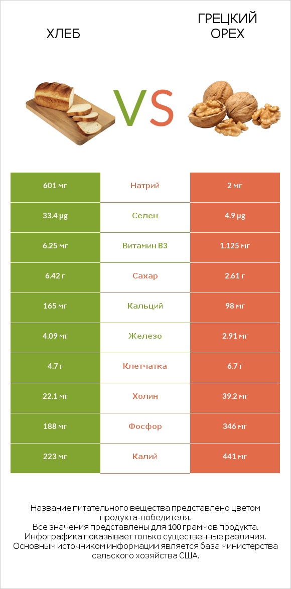 Хлеб vs Грецкий орех infographic