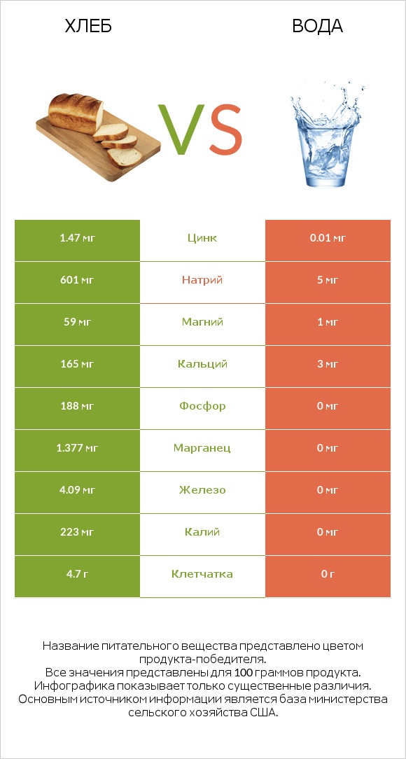 Хлеб vs Вода infographic