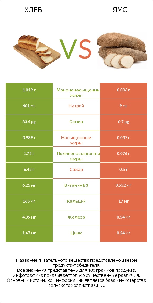 Хлеб vs Ямс infographic