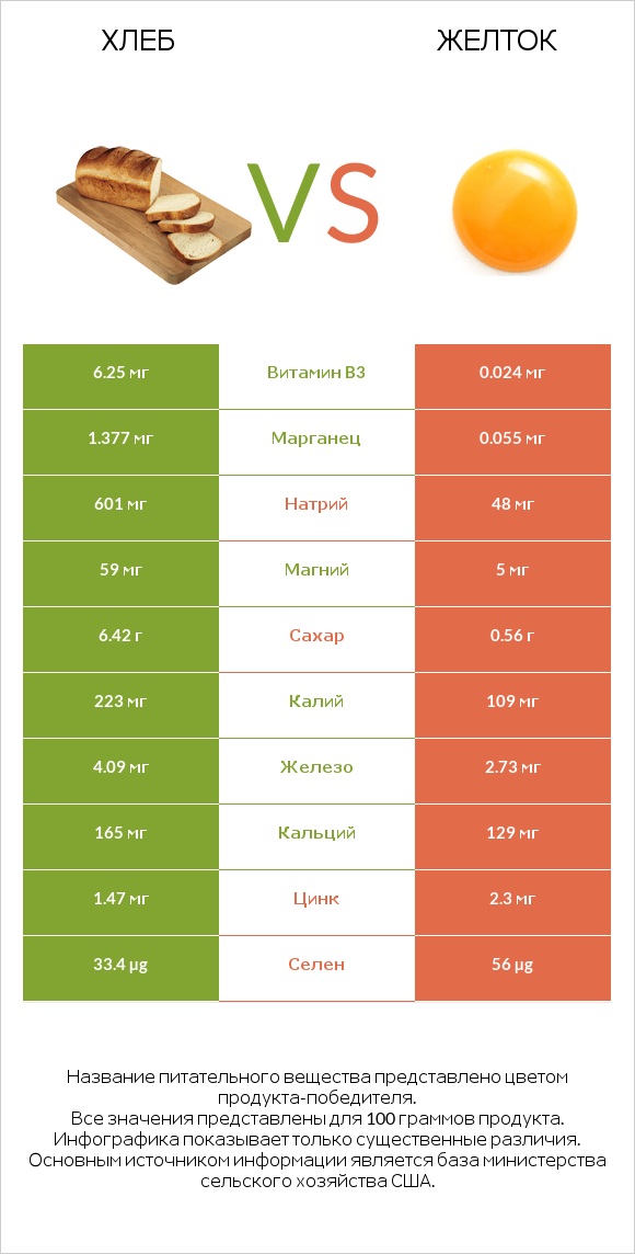 Хлеб vs Желток infographic