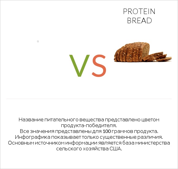 Bread, wheat germ, toasted vs Protein bread infographic