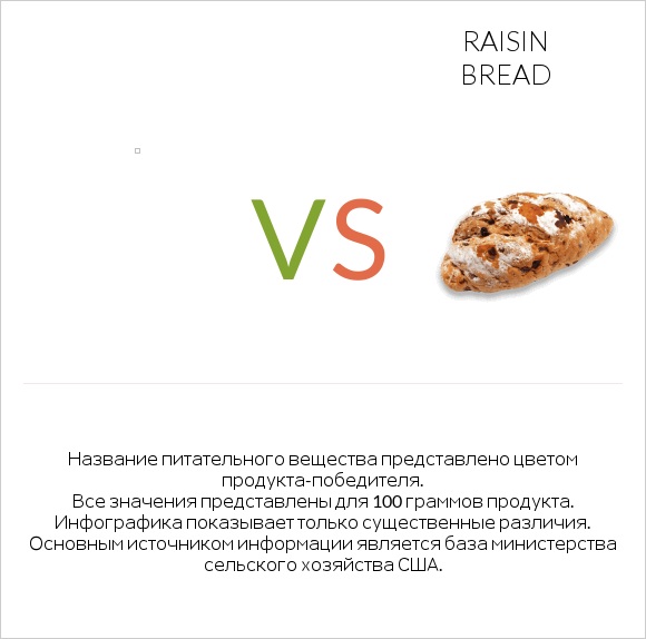 Bread, wheat germ, toasted vs Raisin bread infographic