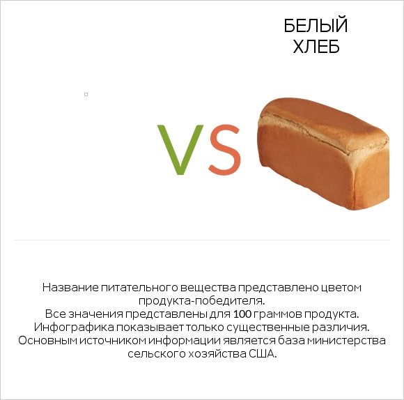 Bread, wheat germ, toasted vs Белый Хлеб infographic