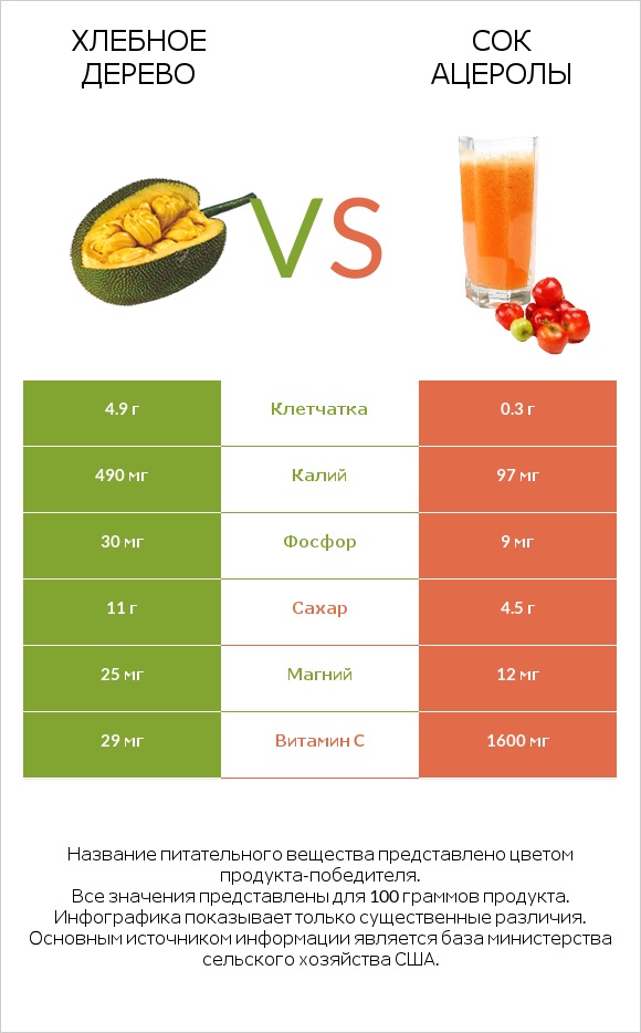 Хлебное дерево vs Сок ацеролы infographic