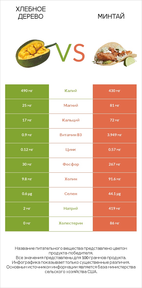 Хлебное дерево vs Минтай infographic