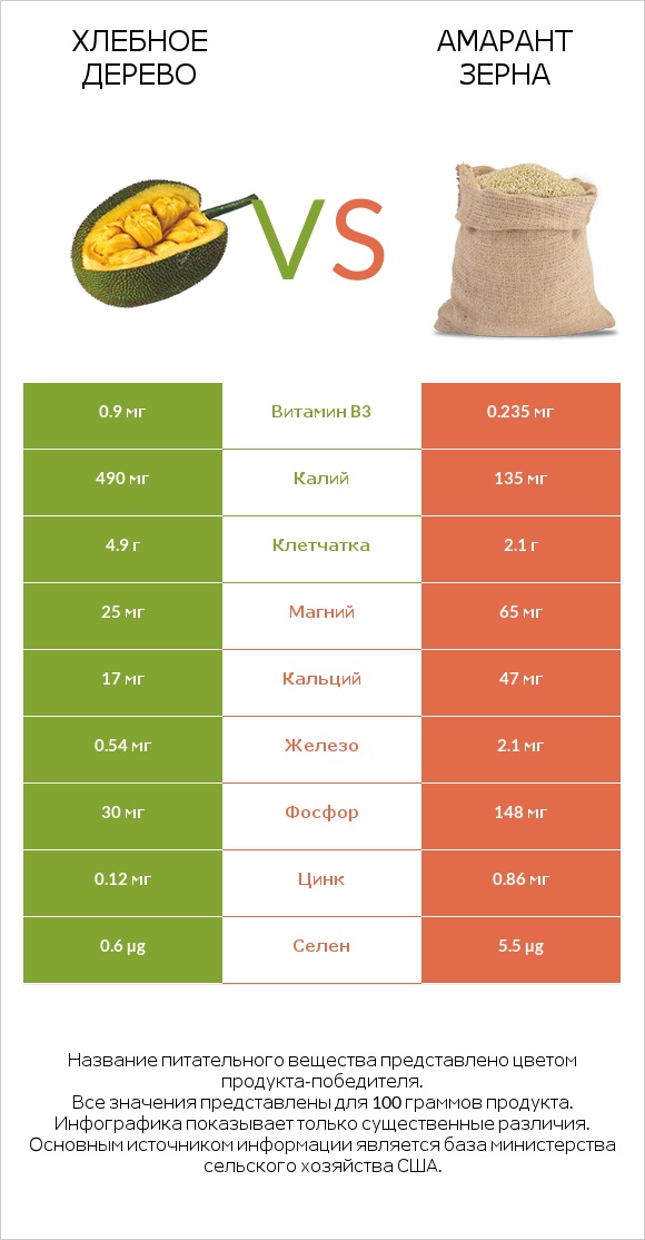 Хлебное дерево vs Амарант зерна infographic