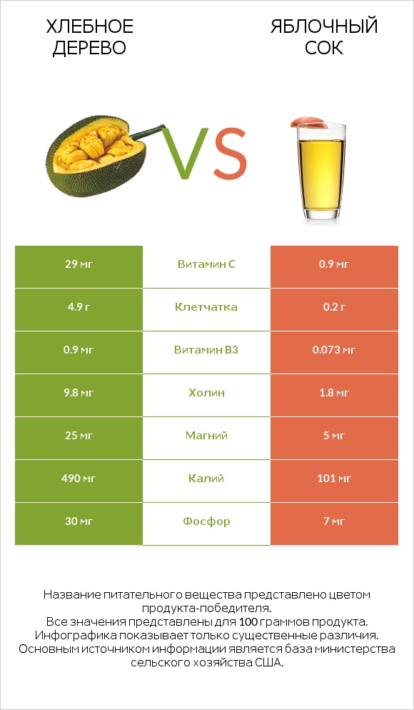 Хлебное дерево vs Яблочный сок infographic