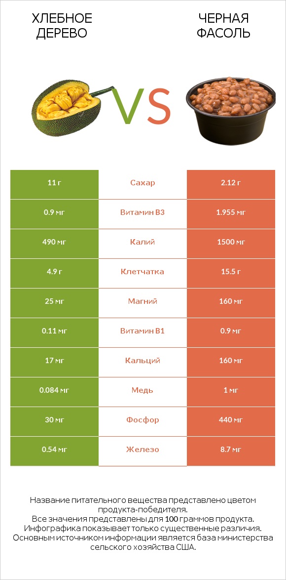 Хлебное дерево vs Черная фасоль infographic