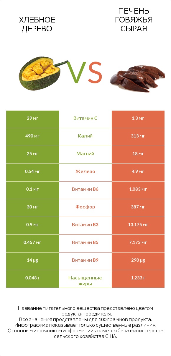 Хлебное дерево vs Печень говяжья сырая infographic
