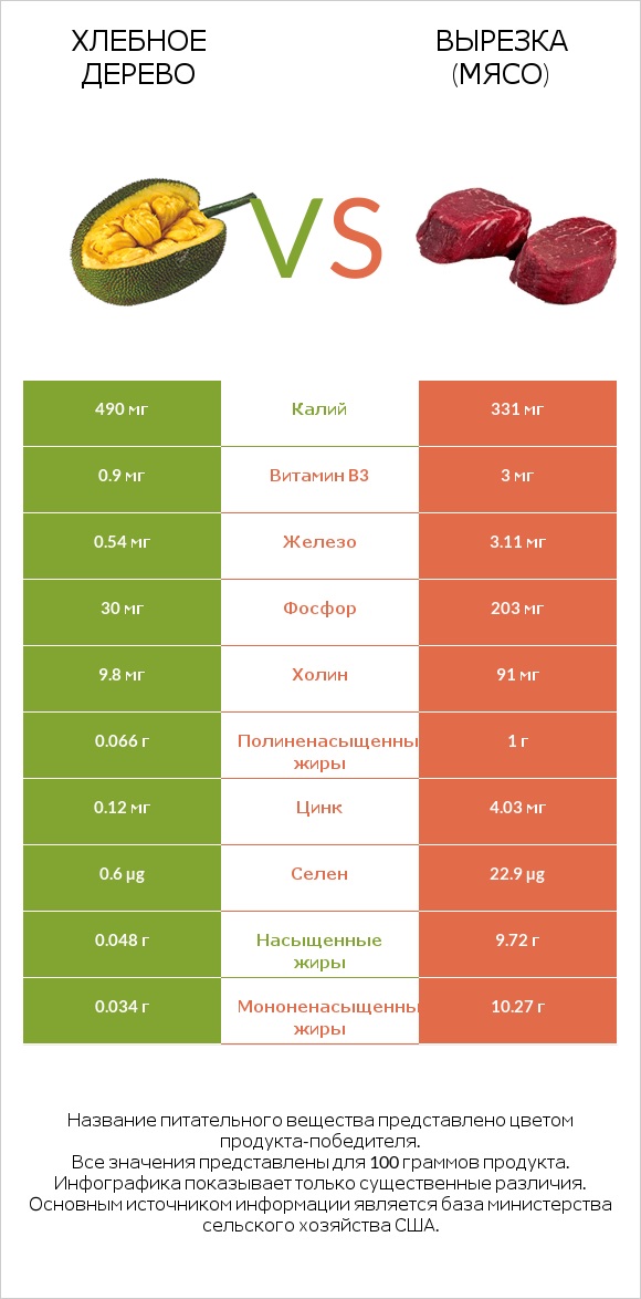 Хлебное дерево vs Вырезка (мясо) infographic