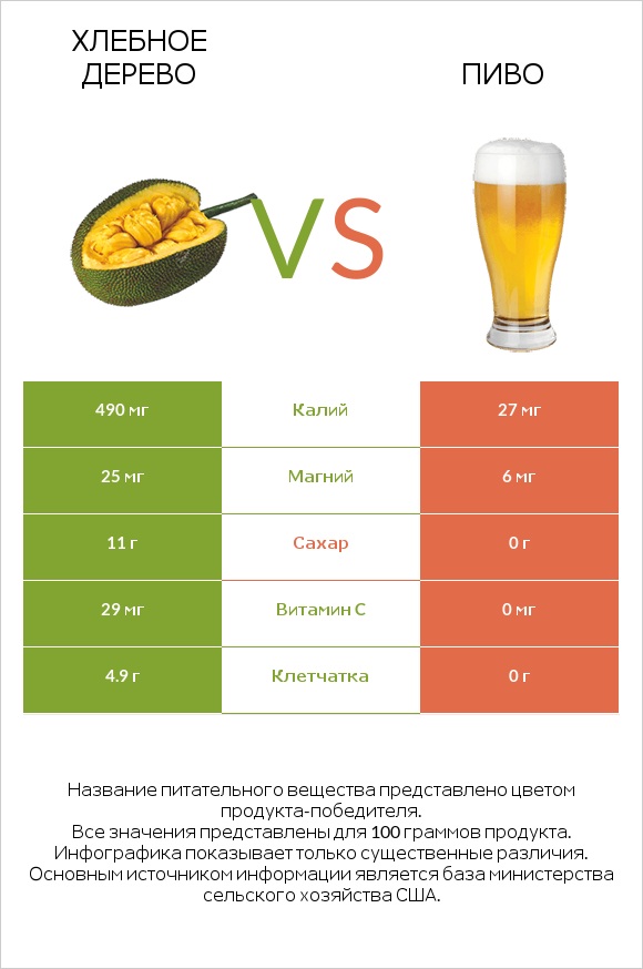 Хлебное дерево vs Пиво infographic