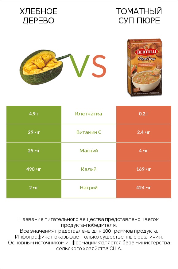 Хлебное дерево vs Томатный суп-пюре infographic