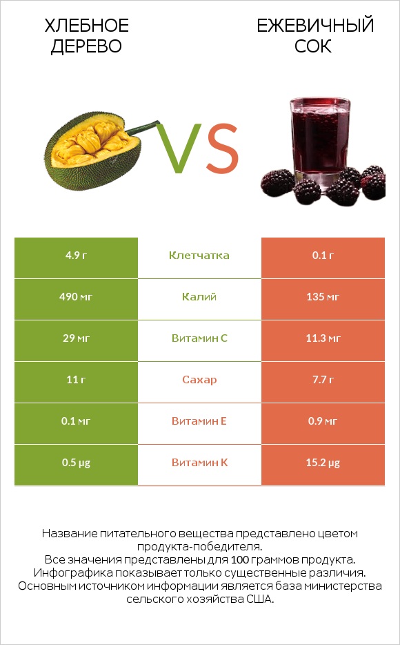 Хлебное дерево vs Ежевичный сок infographic