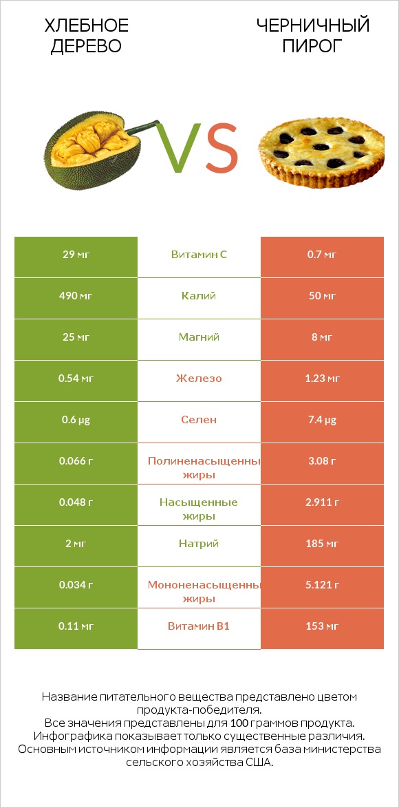 Хлебное дерево vs Черничный пирог infographic