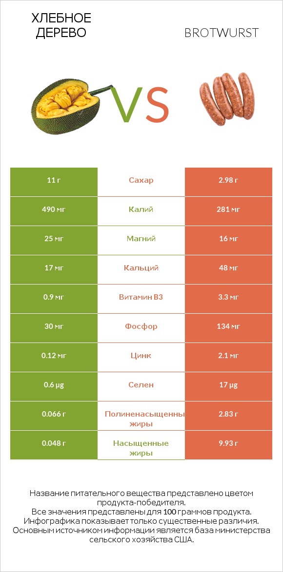 Хлебное дерево vs Brotwurst infographic