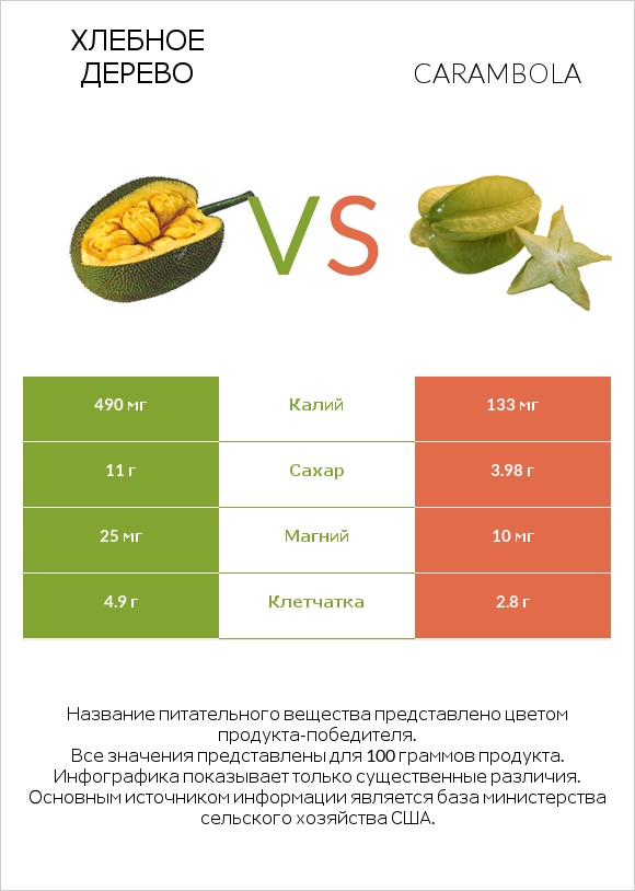 Хлебное дерево vs Carambola infographic