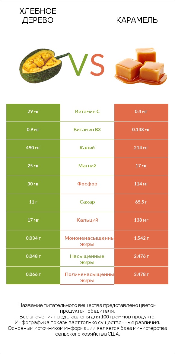Хлебное дерево vs Карамель infographic