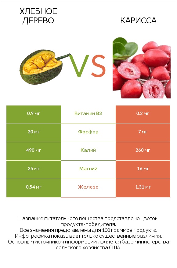 Хлебное дерево vs Карисса infographic