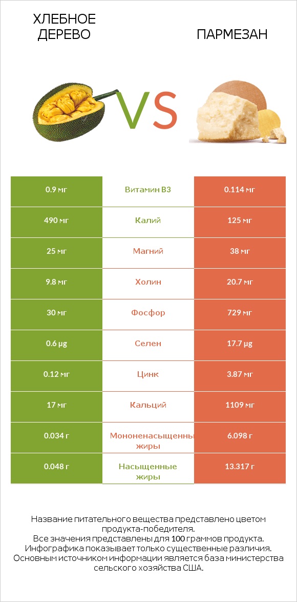 Хлебное дерево vs Пармезан infographic