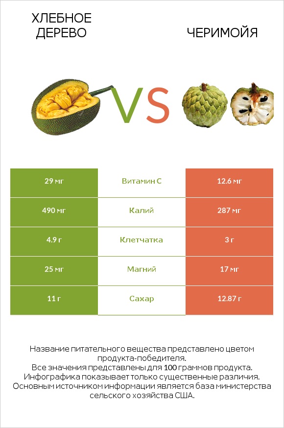 Хлебное дерево vs Черимойя infographic
