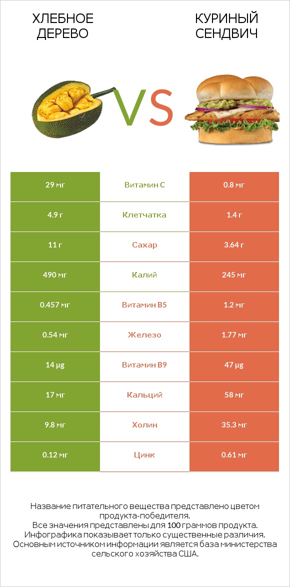 Хлебное дерево vs Куриный сендвич infographic