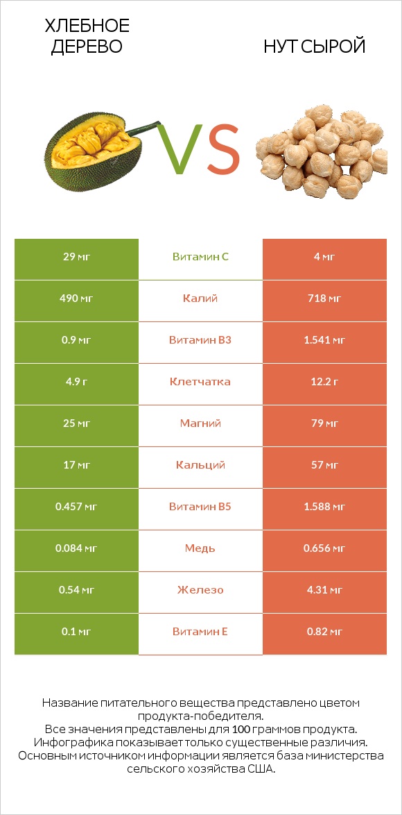 Хлебное дерево vs Нут сырой infographic